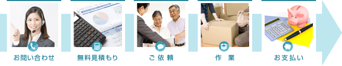 1、見積もりの問合せ。2、現地へお伺いし無料見積り。3、お見積りを確認して頂き、問題がなければご依頼書を作成いたします。4、当日作業にお伺いいたします。5、作業終了後、現地支払または、ご請求書支払にてご精算をお願いいたします。